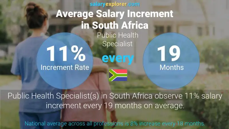 Annual Salary Increment Rate South Africa Public Health Specialist