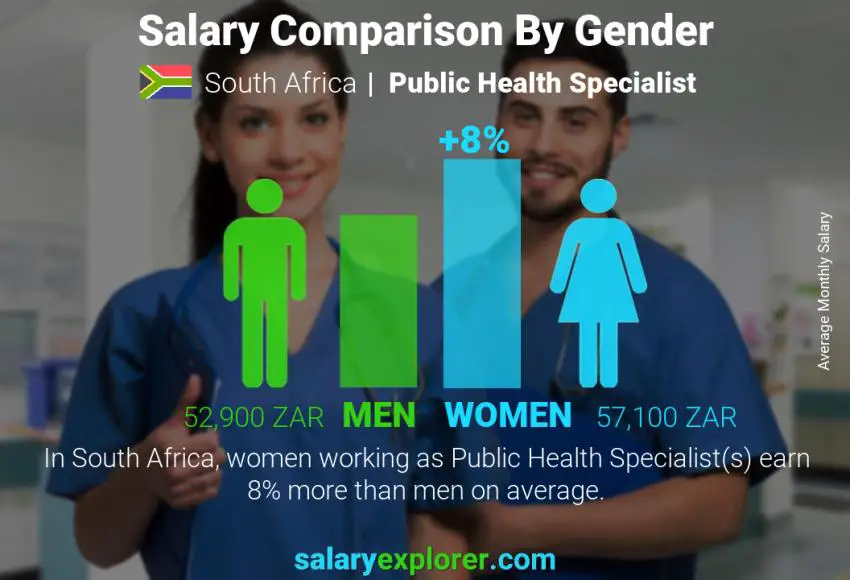 Salary comparison by gender South Africa Public Health Specialist monthly