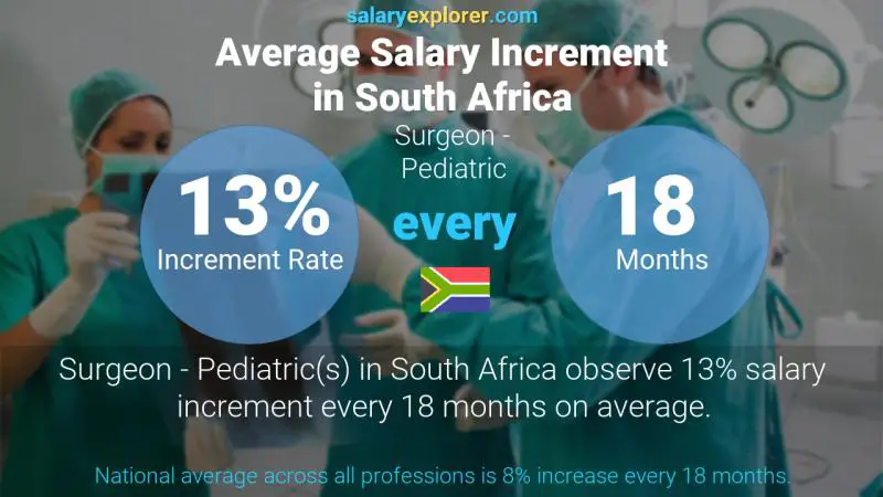 Annual Salary Increment Rate South Africa Surgeon - Pediatric