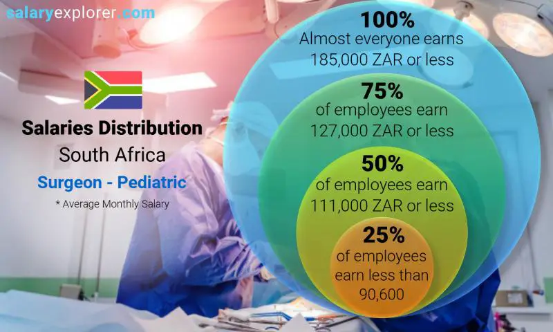 Median and salary distribution South Africa Surgeon - Pediatric monthly