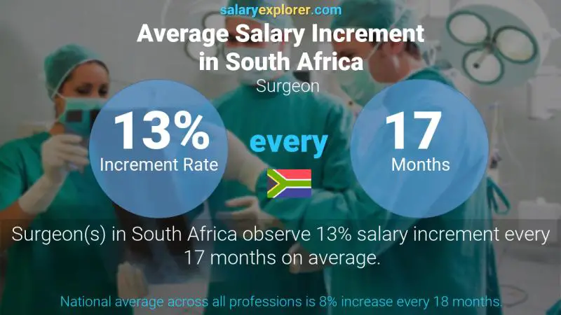 Annual Salary Increment Rate South Africa Surgeon