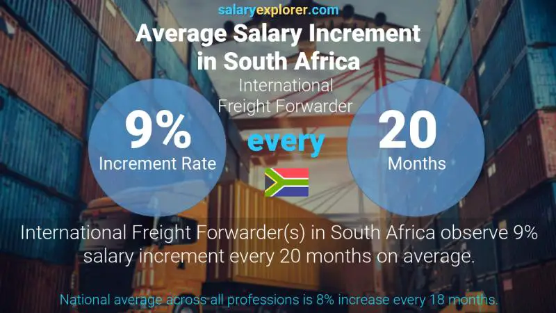 Annual Salary Increment Rate South Africa International Freight Forwarder