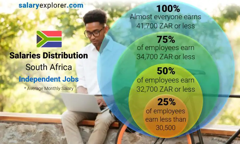 Median and salary distribution South Africa Independent Jobs monthly