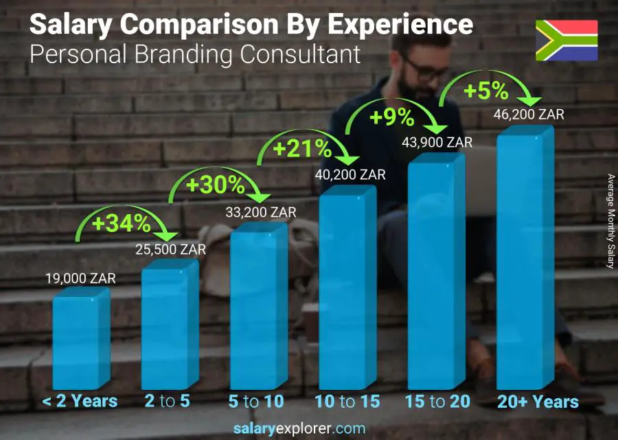 Salary comparison by years of experience monthly South Africa Personal Branding Consultant