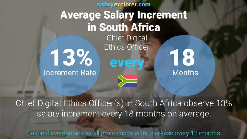 Annual Salary Increment Rate South Africa Chief Digital Ethics Officer