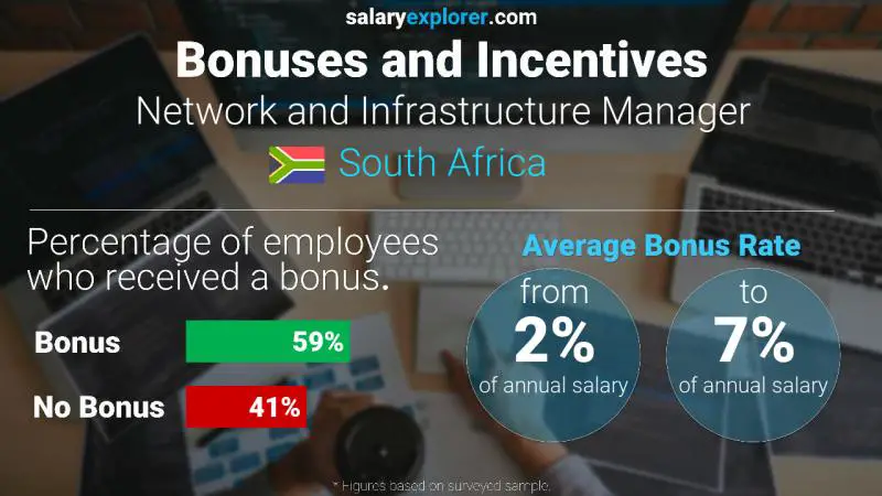 Annual Salary Bonus Rate South Africa Network and Infrastructure Manager