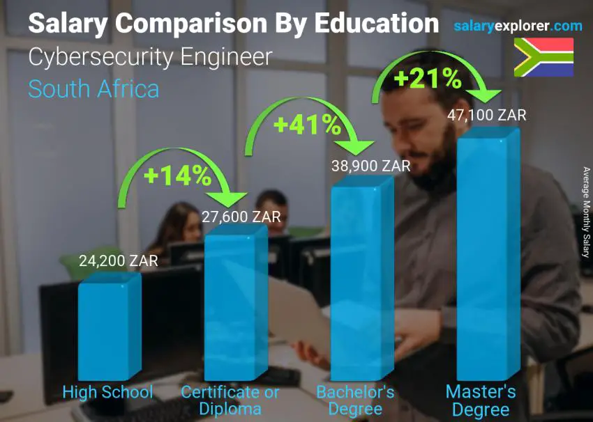 Salary comparison by education level monthly South Africa Cybersecurity Engineer