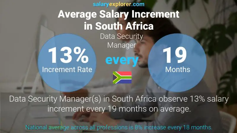 Annual Salary Increment Rate South Africa Data Security Manager