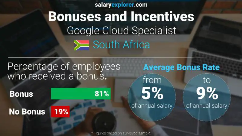 Annual Salary Bonus Rate South Africa Google Cloud Specialist