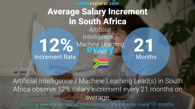 Annual Salary Increment Rate South Africa Artificial Intelligence / Machine Learning Lead