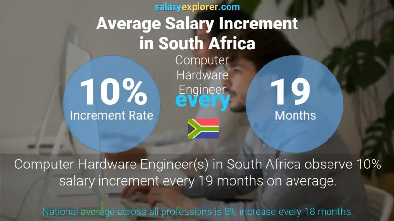 Annual Salary Increment Rate South Africa Computer Hardware Engineer