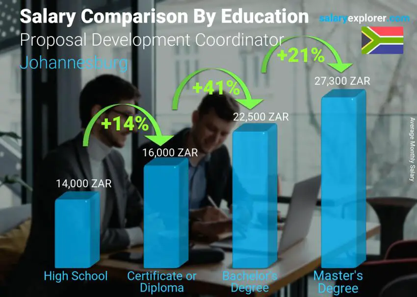 Salary comparison by education level monthly Johannesburg Proposal Development Coordinator