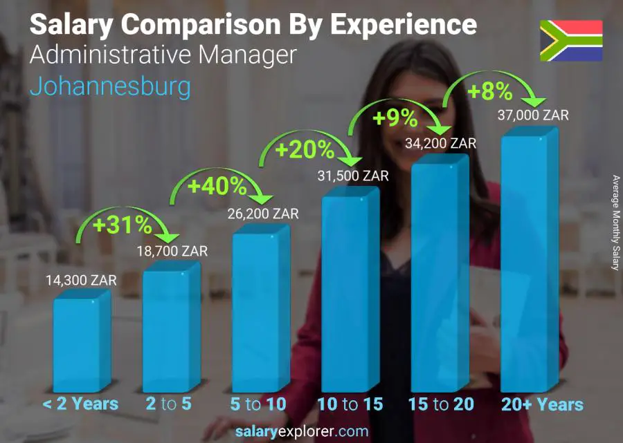 Salary comparison by years of experience monthly Johannesburg Administrative Manager