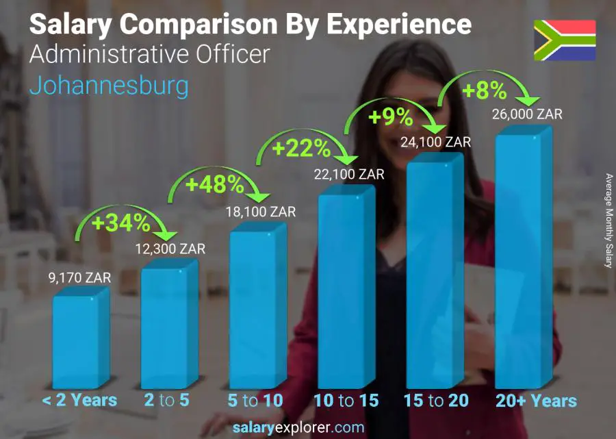 Salary comparison by years of experience monthly Johannesburg Administrative Officer