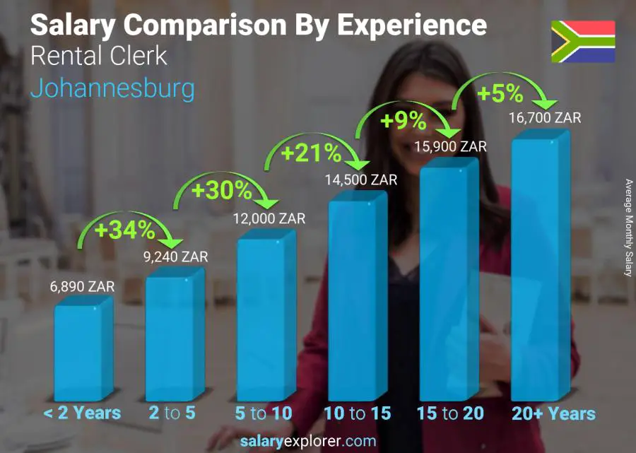 Salary comparison by years of experience monthly Johannesburg Rental Clerk