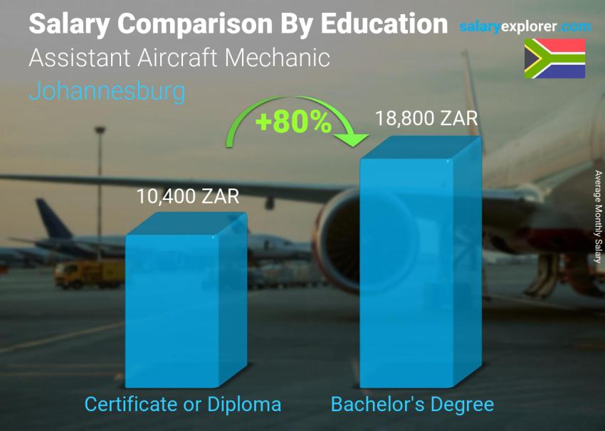 Salary comparison by education level monthly Johannesburg Assistant Aircraft Mechanic