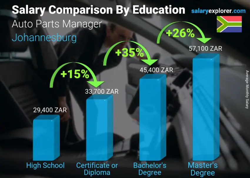 Salary comparison by education level monthly Johannesburg Auto Parts Manager