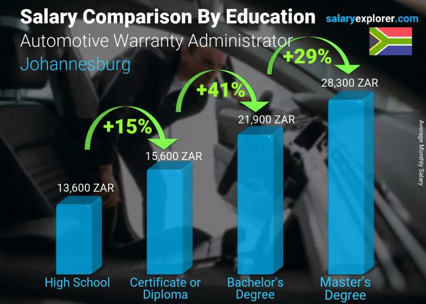 Salary comparison by education level monthly Johannesburg Automotive Warranty Administrator