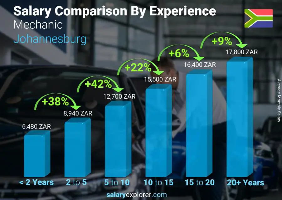 Salary comparison by years of experience monthly Johannesburg Mechanic