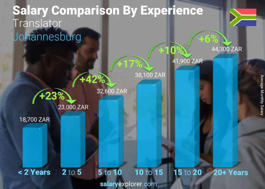 Salary comparison by years of experience monthly Johannesburg Translator