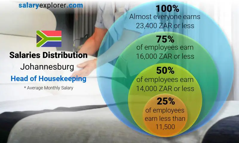 Median and salary distribution Johannesburg Head of Housekeeping monthly