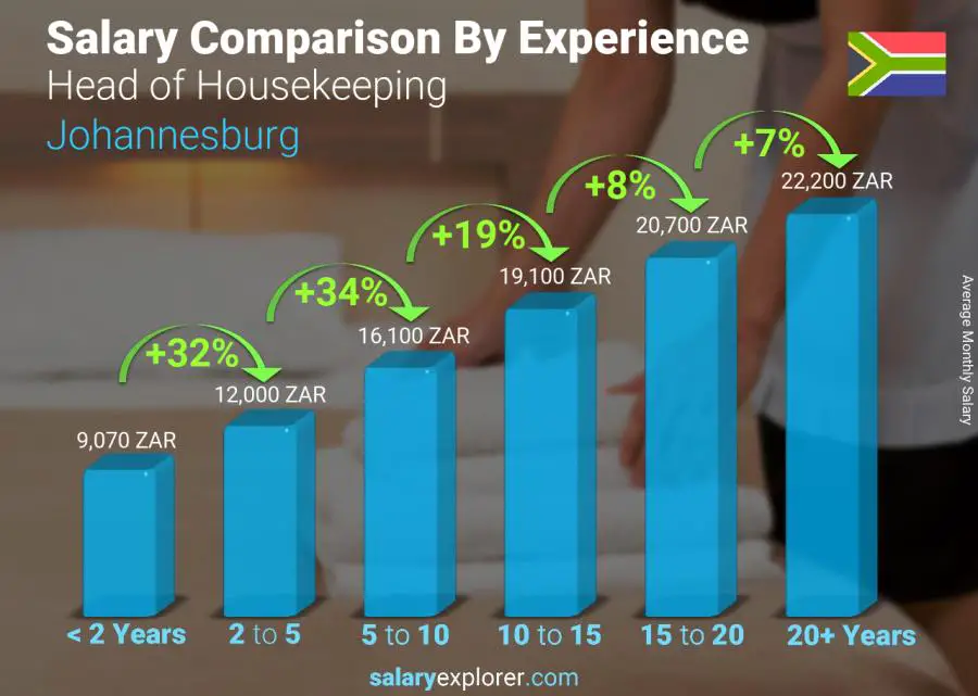 Salary comparison by years of experience monthly Johannesburg Head of Housekeeping