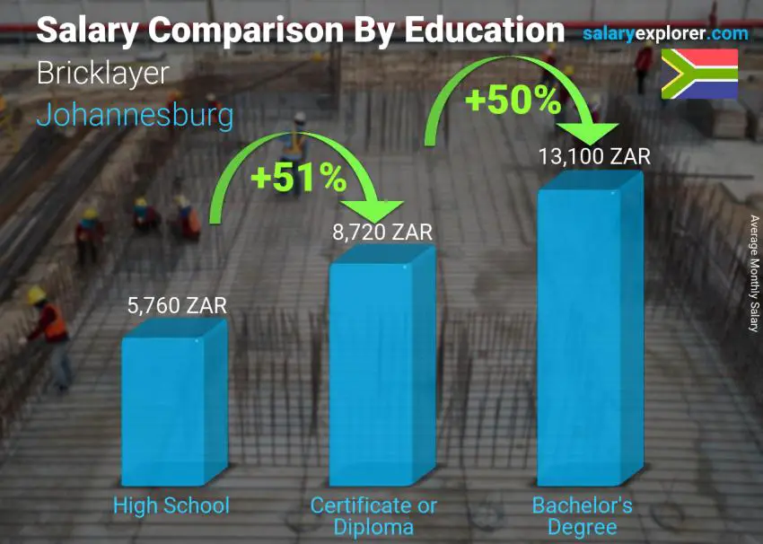 Salary comparison by education level monthly Johannesburg Bricklayer