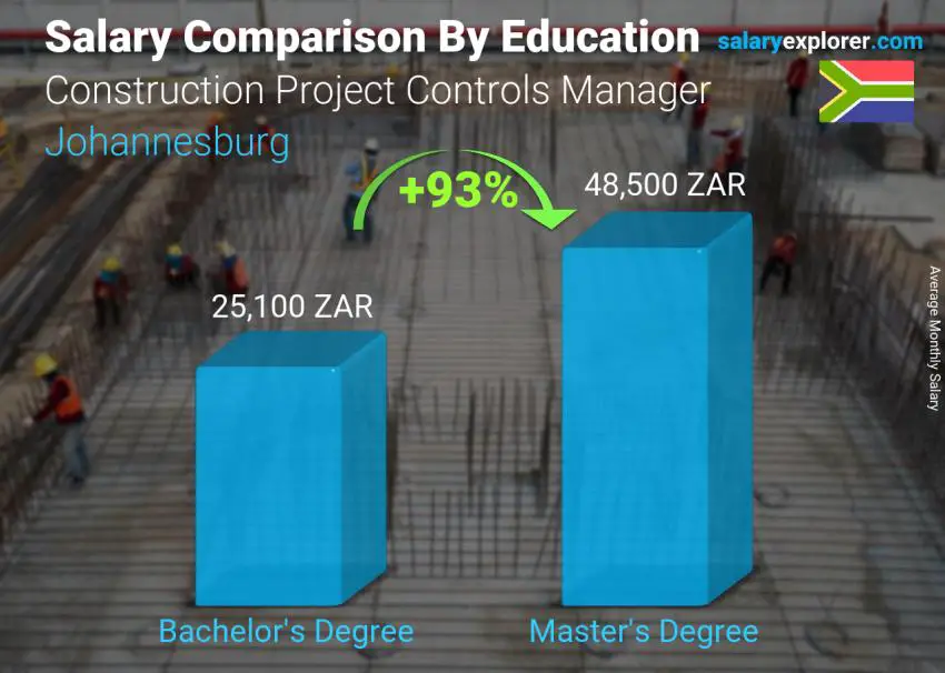 Salary comparison by education level monthly Johannesburg Construction Project Controls Manager