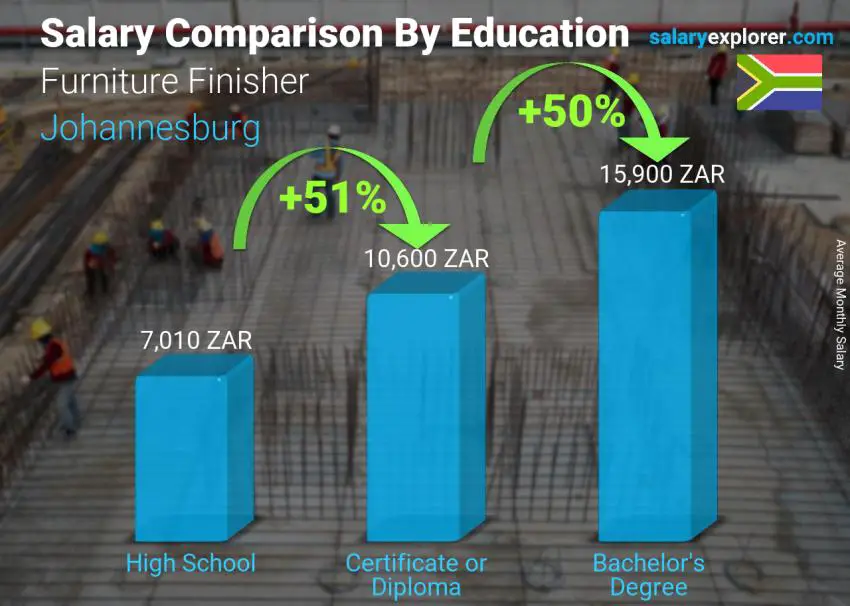 Salary comparison by education level monthly Johannesburg Furniture Finisher