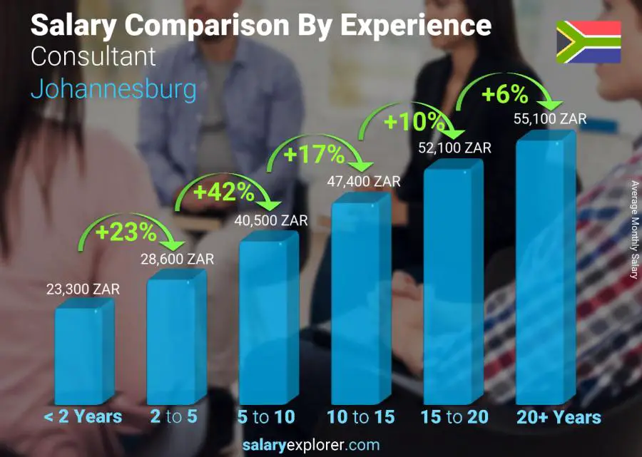 Salary comparison by years of experience monthly Johannesburg Consultant