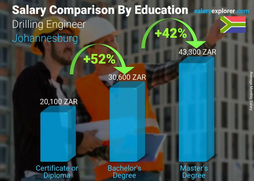 Salary comparison by education level monthly Johannesburg Drilling Engineer