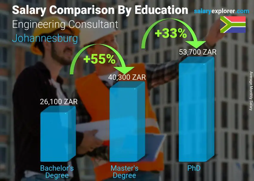 Salary comparison by education level monthly Johannesburg Engineering Consultant