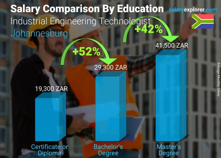 Salary comparison by education level monthly Johannesburg Industrial Engineering Technologist