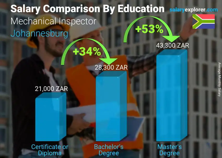 Salary comparison by education level monthly Johannesburg Mechanical Inspector