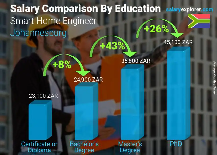 Salary comparison by education level monthly Johannesburg Smart Home Engineer