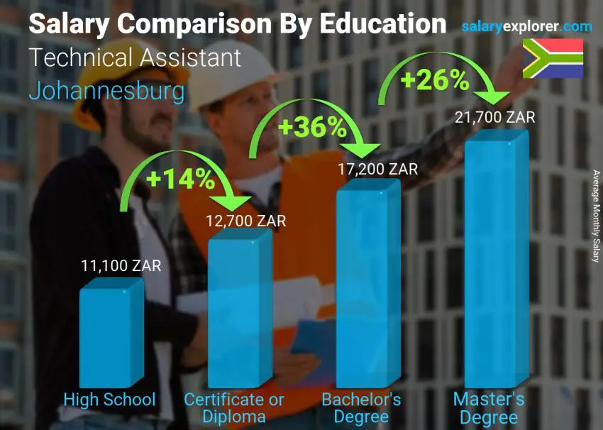 Salary comparison by education level monthly Johannesburg Technical Assistant