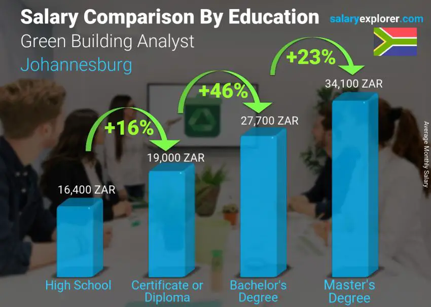 Salary comparison by education level monthly Johannesburg Green Building Analyst