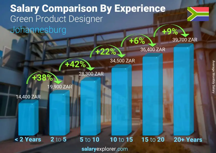 Salary comparison by years of experience monthly Johannesburg Green Product Designer