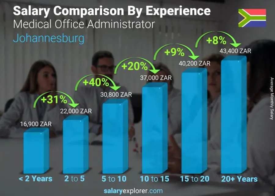 Salary comparison by years of experience monthly Johannesburg Medical Office Administrator