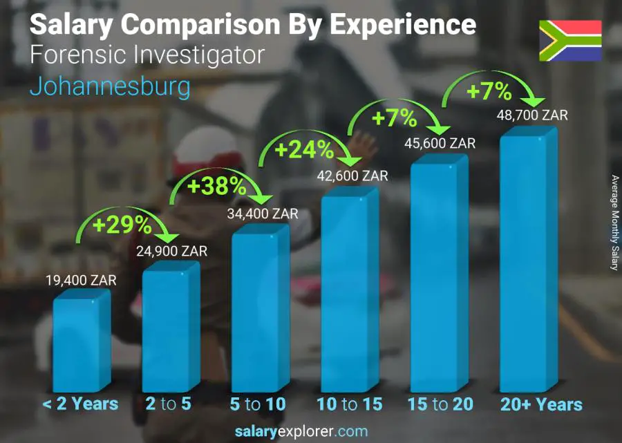 Salary comparison by years of experience monthly Johannesburg Forensic Investigator