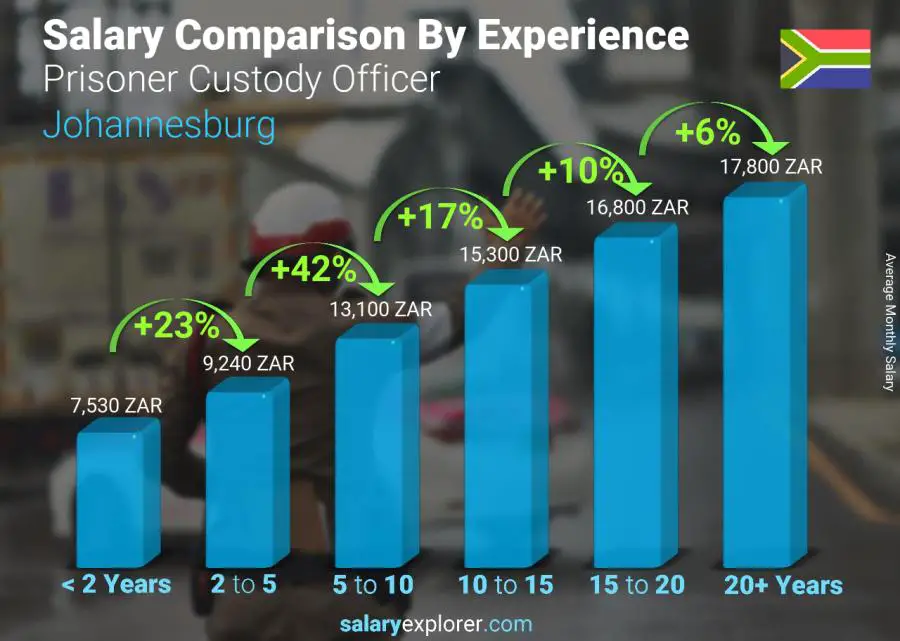 Salary comparison by years of experience monthly Johannesburg Prisoner Custody Officer