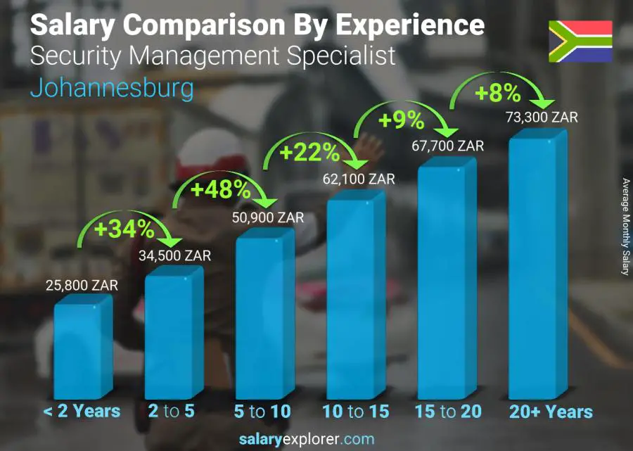 Salary comparison by years of experience monthly Johannesburg Security Management Specialist