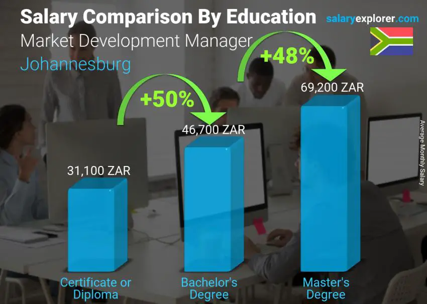 Salary comparison by education level monthly Johannesburg Market Development Manager