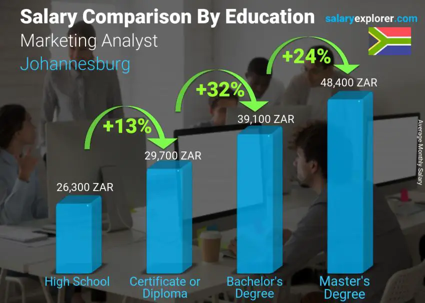 Salary comparison by education level monthly Johannesburg Marketing Analyst