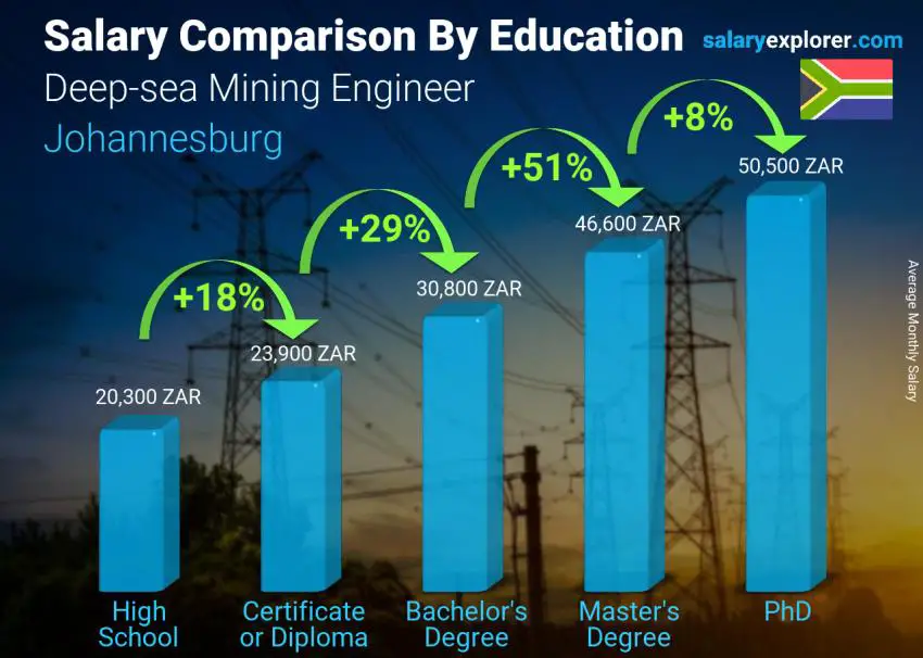 Salary comparison by education level monthly Johannesburg Deep-sea Mining Engineer