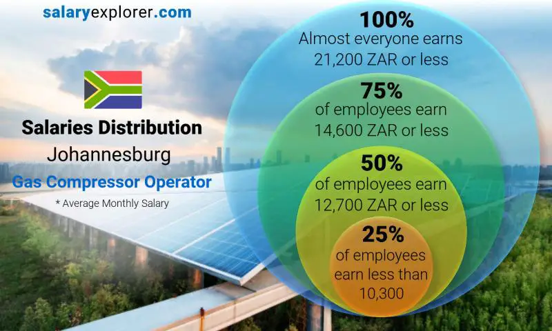 Median and salary distribution Johannesburg Gas Compressor Operator monthly