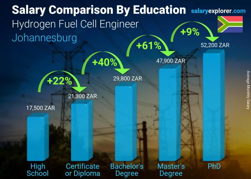 Salary comparison by education level monthly Johannesburg Hydrogen Fuel Cell Engineer