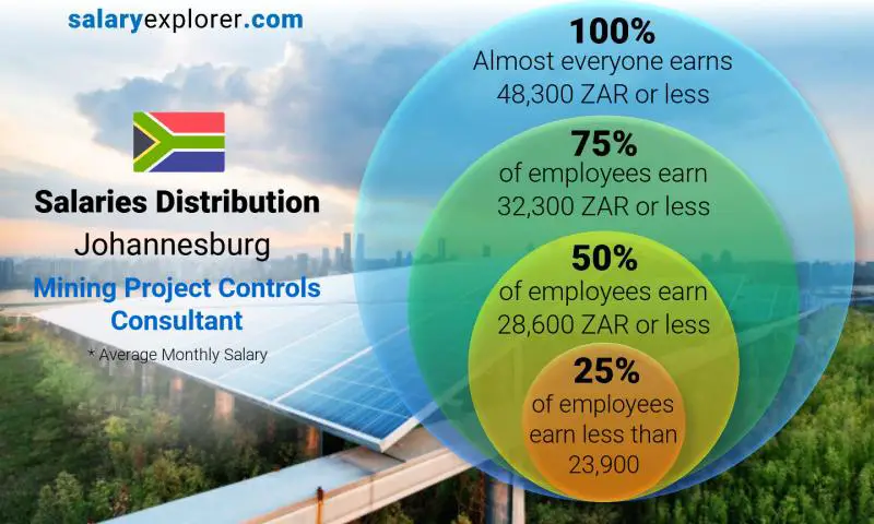 Median and salary distribution Johannesburg Mining Project Controls Consultant monthly