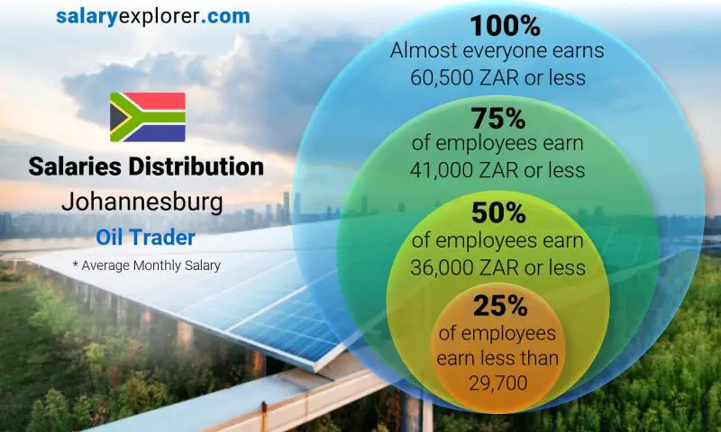 Median and salary distribution Johannesburg Oil Trader monthly