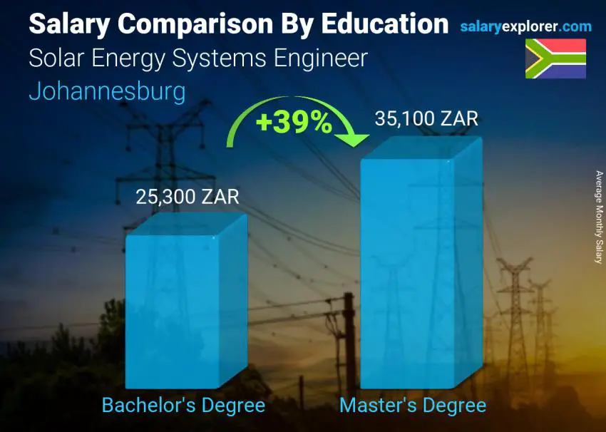 Salary comparison by education level monthly Johannesburg Solar Energy Systems Engineer